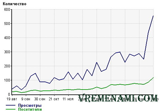 график посещаемости блога
