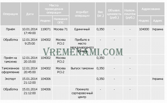 этапы следования посылки из России в Украину