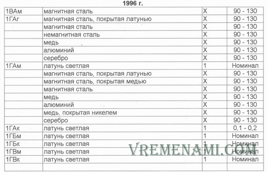 цена в у.е. 10 коп. 1996г. сводная таблица